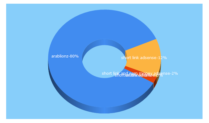 Top 5 Keywords send traffic to url2cash.com