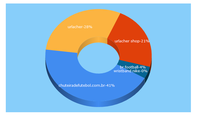 Top 5 Keywords send traffic to urlachershop.com.br