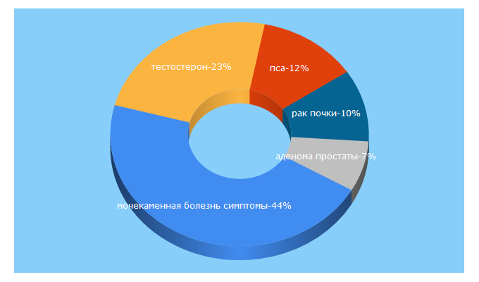 Top 5 Keywords send traffic to urogynecology.ru