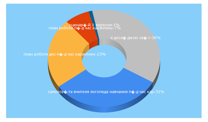 Top 5 Keywords send traffic to urokok.com.ua