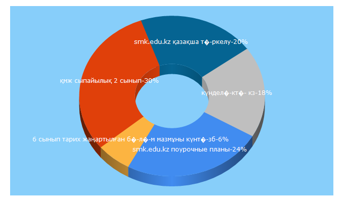 Top 5 Keywords send traffic to uroky.kz