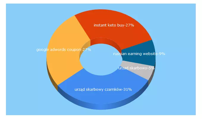 Top 5 Keywords send traffic to us-czarnkow.pl