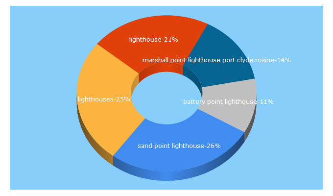 Top 5 Keywords send traffic to us-lighthouses.com