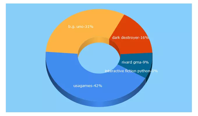 Top 5 Keywords send traffic to usagamesinteractive.com