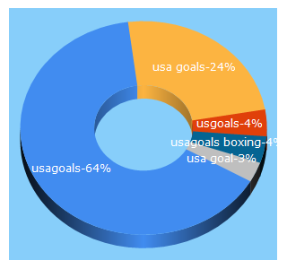 Top 5 Keywords send traffic to usagoals.nu