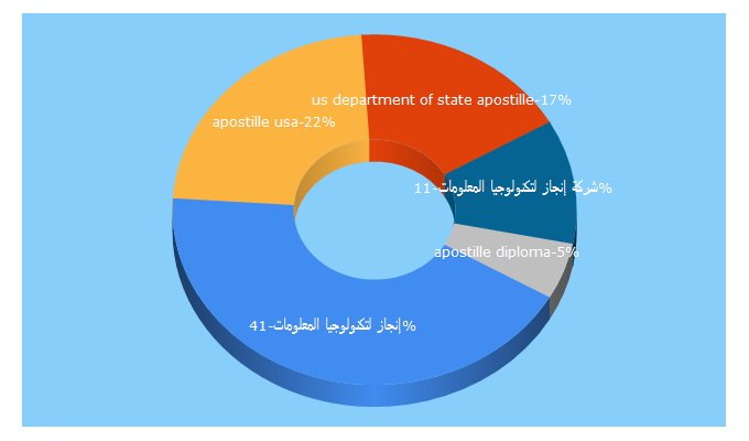 Top 5 Keywords send traffic to usapostille.com