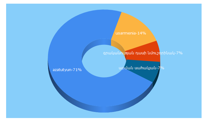 Top 5 Keywords send traffic to usarmenianews.com