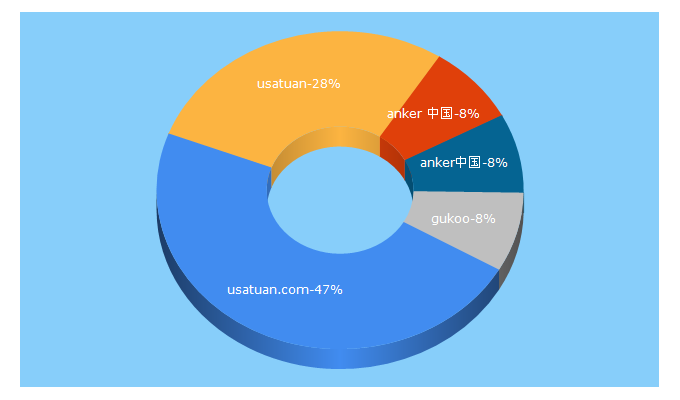 Top 5 Keywords send traffic to usatuan.com