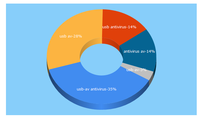 Top 5 Keywords send traffic to usbavfree.com