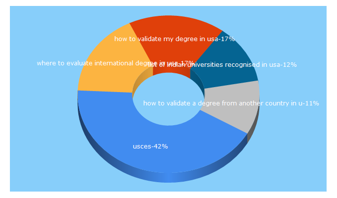 Top 5 Keywords send traffic to usces.org