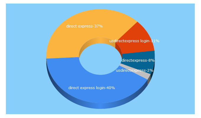 Top 5 Keywords send traffic to usdirectexpress.com