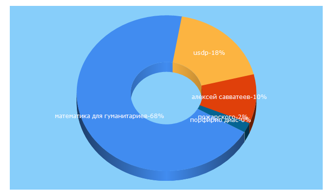 Top 5 Keywords send traffic to usdp.ru