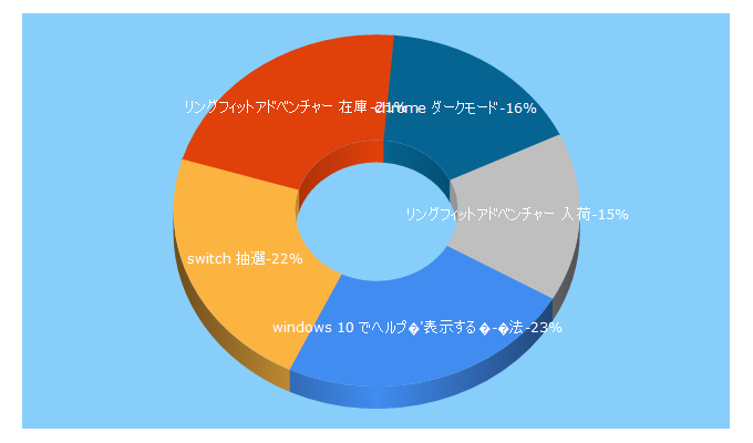 Top 5 Keywords send traffic to usedoor.jp