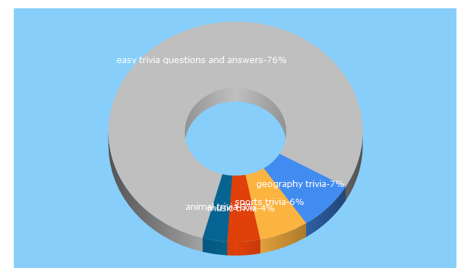 Top 5 Keywords send traffic to usefultrivia.com