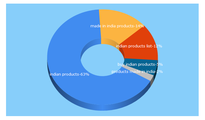 Top 5 Keywords send traffic to useindianproducts.com