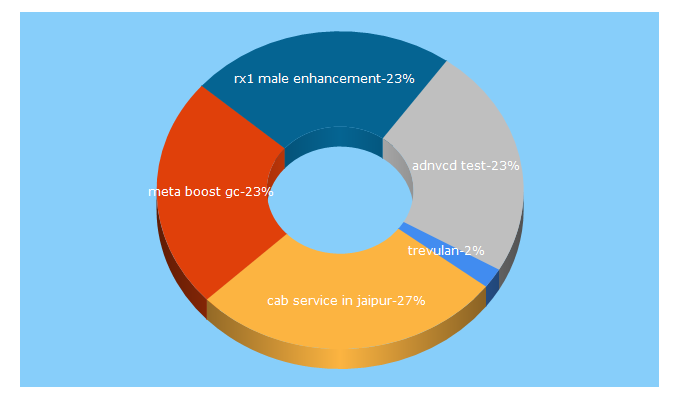 Top 5 Keywords send traffic to usellvegas.com