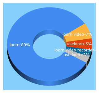 Top 5 Keywords send traffic to useloom.com