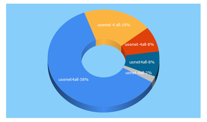 Top 5 Keywords send traffic to usenet-4all.pw