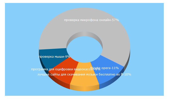 Top 5 Keywords send traffic to user-life.com