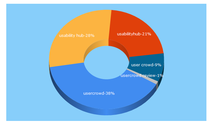 Top 5 Keywords send traffic to usercrowd.com