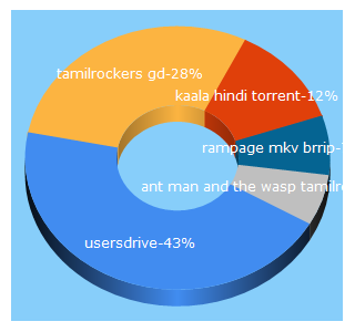 Top 5 Keywords send traffic to usersdrive.com