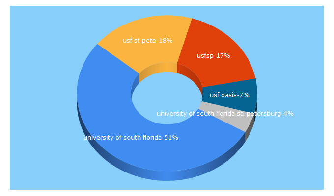 Top 5 Keywords send traffic to usfsp.edu