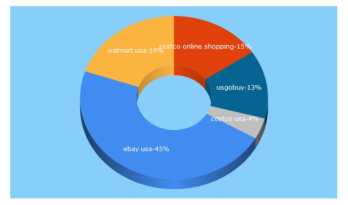 Top 5 Keywords send traffic to usgobuy.com