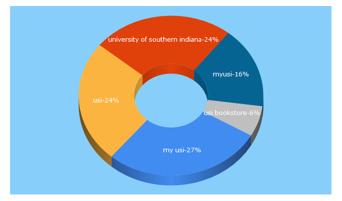 Top 5 Keywords send traffic to usi.edu