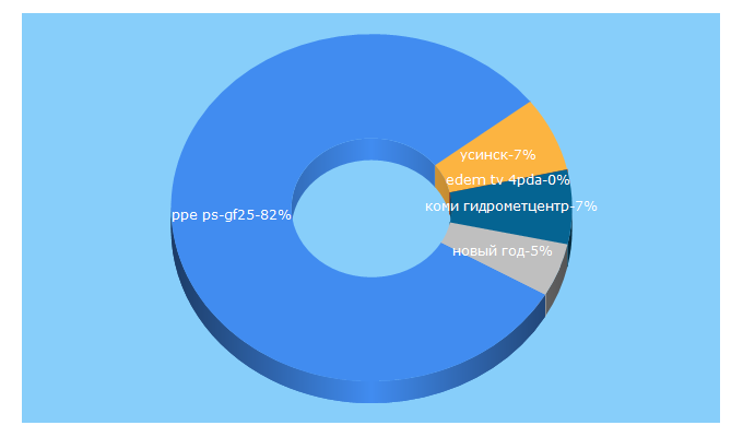 Top 5 Keywords send traffic to usinsk.in