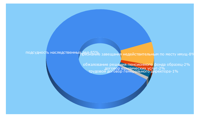 Top 5 Keywords send traffic to uslugijurista.ru