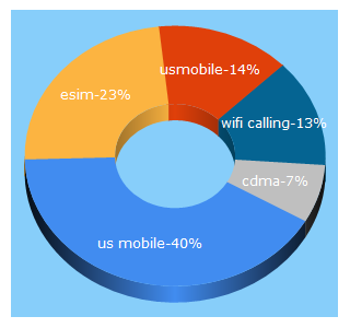 Top 5 Keywords send traffic to usmobile.com