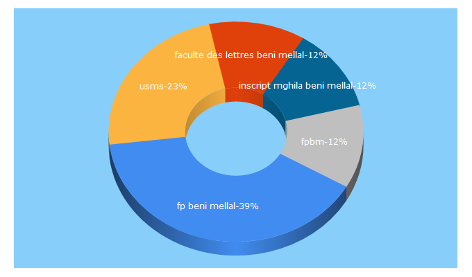 Top 5 Keywords send traffic to usms.ac.ma