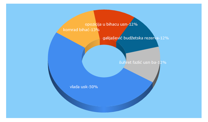 Top 5 Keywords send traffic to usn.ba