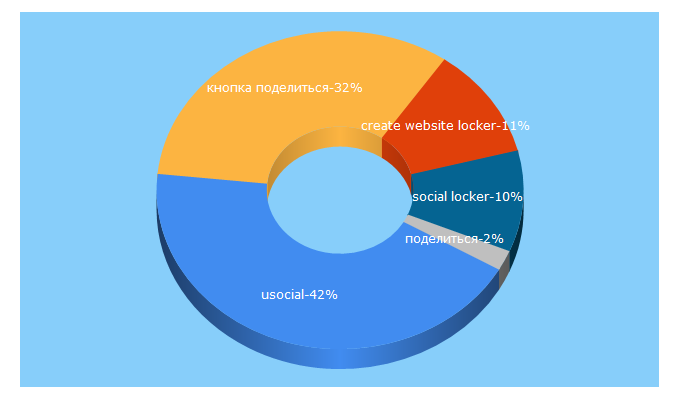 Top 5 Keywords send traffic to usocial.pro