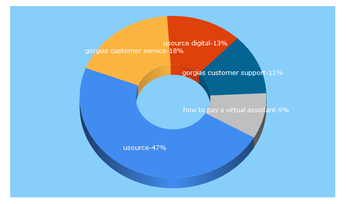 Top 5 Keywords send traffic to usource.me