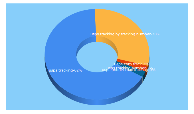 Top 5 Keywords send traffic to uspstrackingnumbers.com