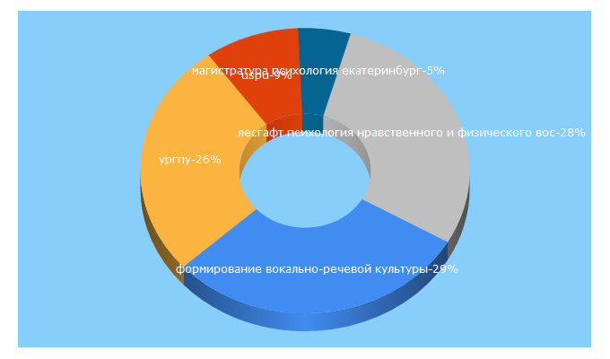 Top 5 Keywords send traffic to uspu.ru