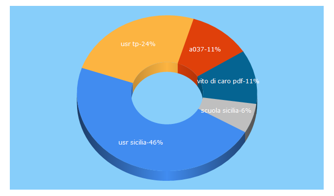 Top 5 Keywords send traffic to usr.sicilia.it