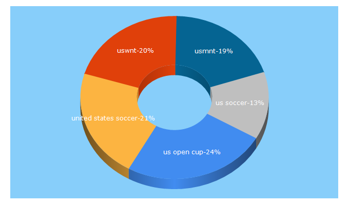 Top 5 Keywords send traffic to ussoccer.com