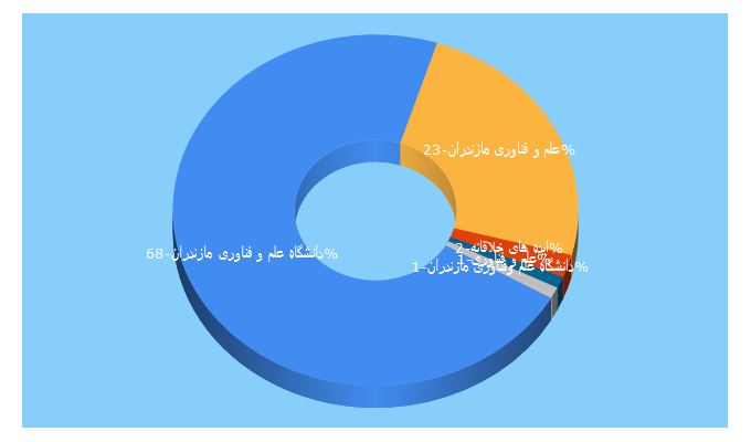 Top 5 Keywords send traffic to ustm.ir