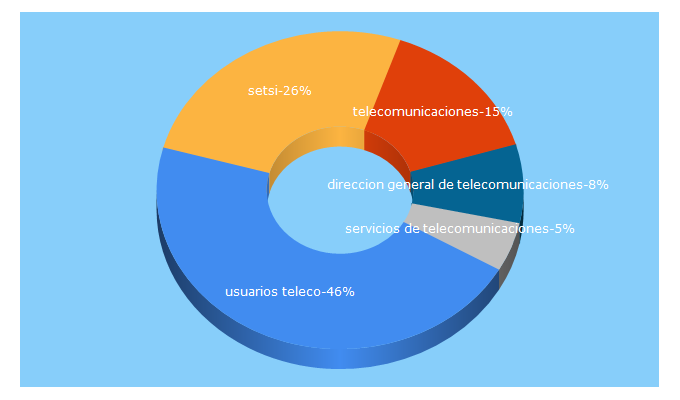 Top 5 Keywords send traffic to usuariosteleco.gob.es