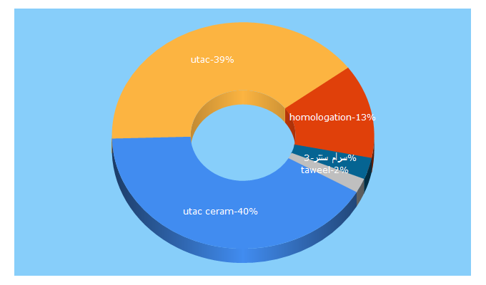 Top 5 Keywords send traffic to utacceram.com