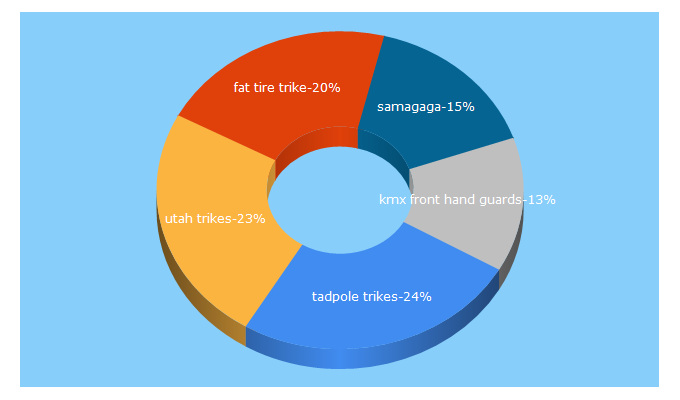 Top 5 Keywords send traffic to utahtrikes.com