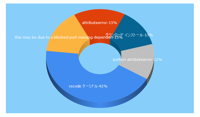 Top 5 Keywords send traffic to utano.jp