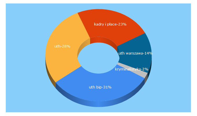 Top 5 Keywords send traffic to uth.edu.pl