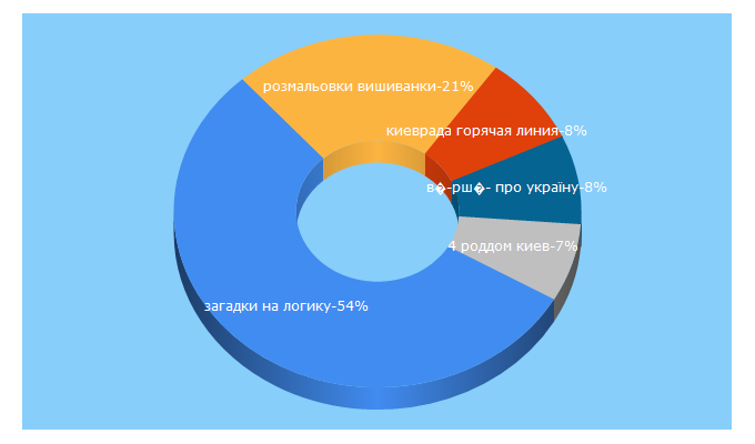 Top 5 Keywords send traffic to uti-puti.com.ua