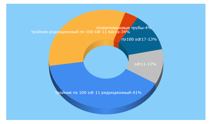 Top 5 Keywords send traffic to utp-mag.ru