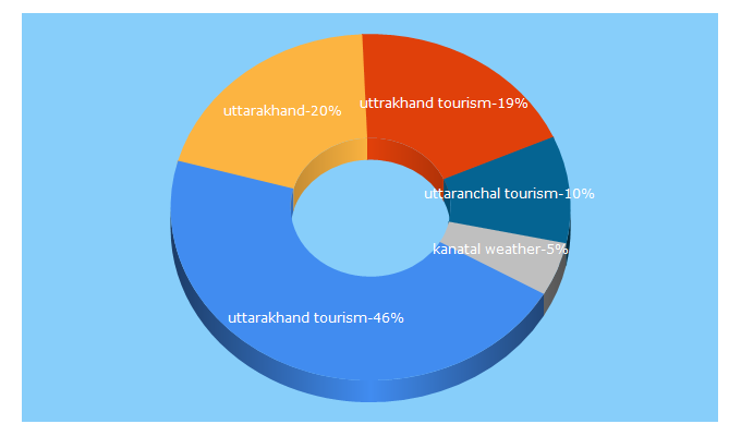 Top 5 Keywords send traffic to uttarakhandtourism.gov.in