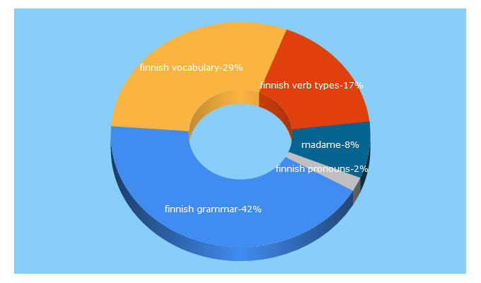 Top 5 Keywords send traffic to uusikielemme.fi