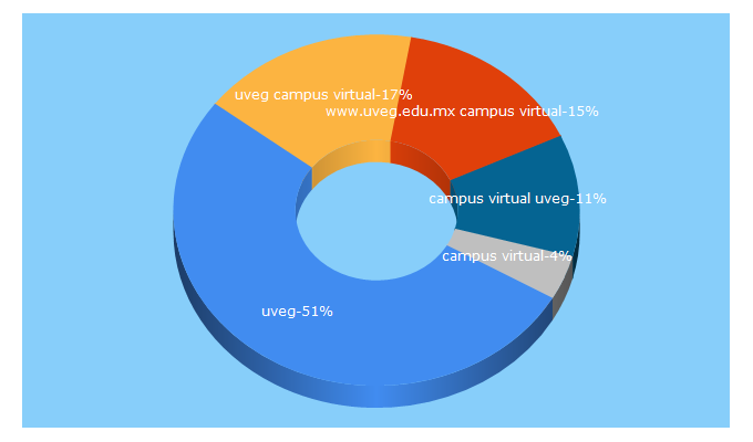 Top 5 Keywords send traffic to uveg.edu.mx